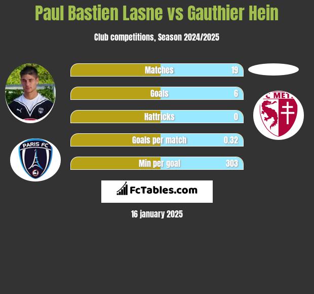 Paul Bastien Lasne vs Gauthier Hein h2h player stats