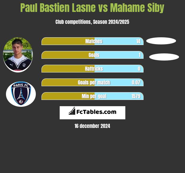 Paul Bastien Lasne vs Mahame Siby h2h player stats