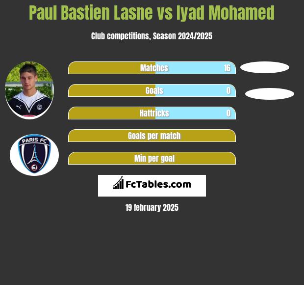 Paul Bastien Lasne vs Iyad Mohamed h2h player stats