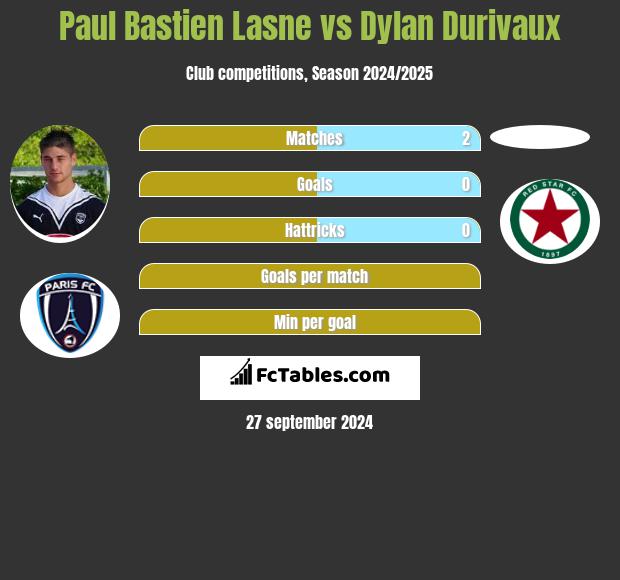 Paul Bastien Lasne vs Dylan Durivaux h2h player stats