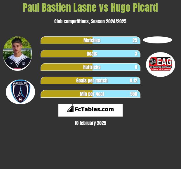 Paul Bastien Lasne vs Hugo Picard h2h player stats