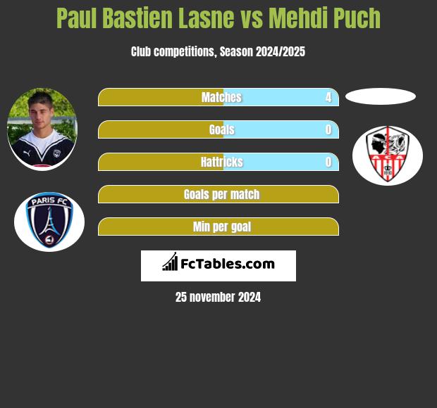 Paul Bastien Lasne vs Mehdi Puch h2h player stats