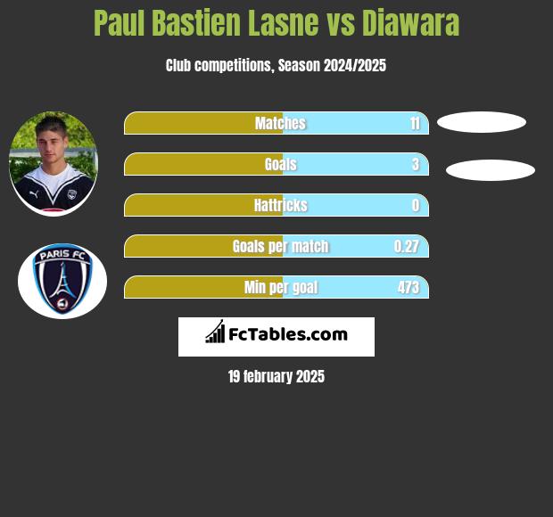 Paul Bastien Lasne vs Diawara h2h player stats