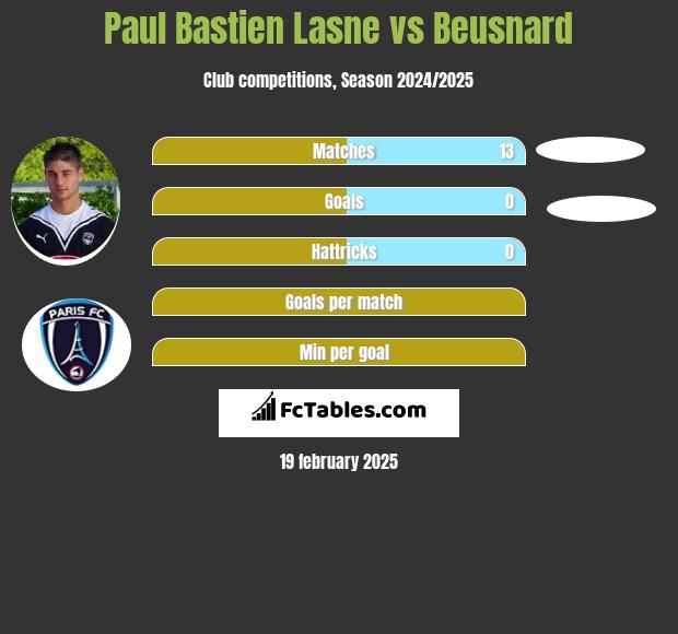 Paul Bastien Lasne vs Beusnard h2h player stats