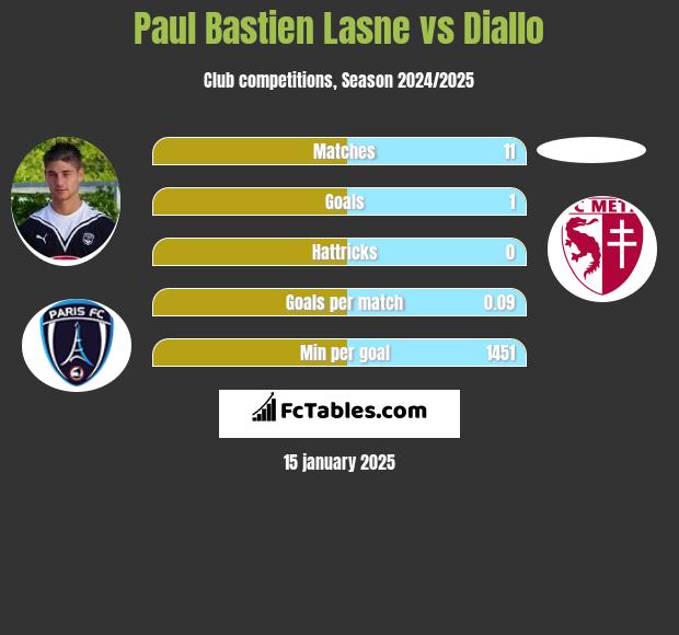 Paul Bastien Lasne vs Diallo h2h player stats