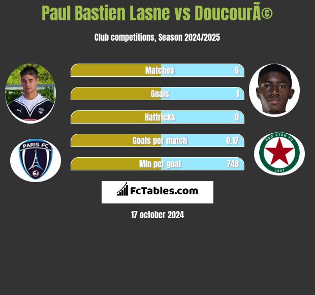 Paul Bastien Lasne vs DoucourÃ© h2h player stats