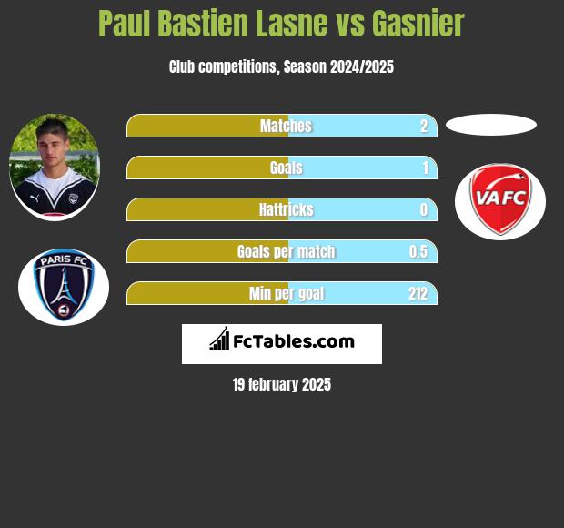 Paul Bastien Lasne vs Gasnier h2h player stats