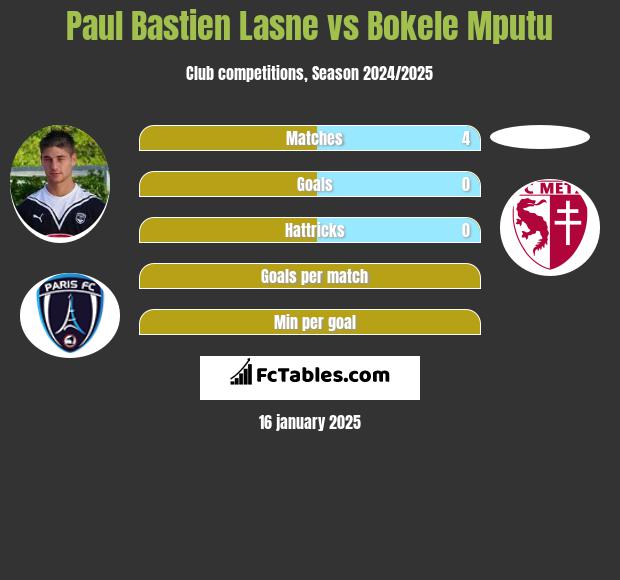 Paul Bastien Lasne vs Bokele Mputu h2h player stats