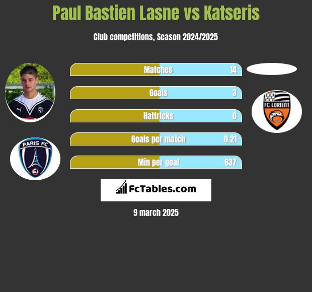 Paul Bastien Lasne vs Katseris h2h player stats