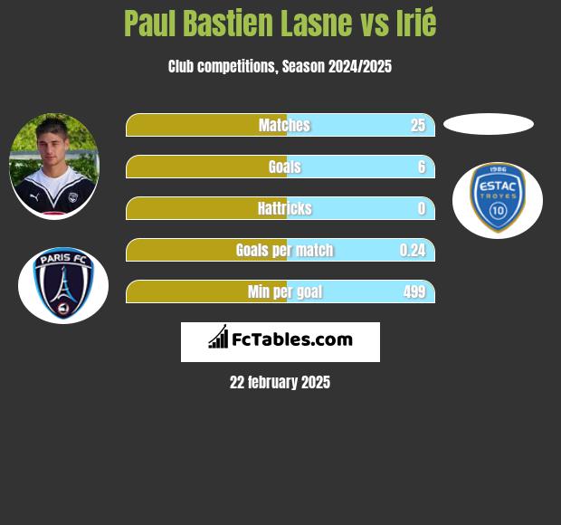 Paul Bastien Lasne vs Irié h2h player stats