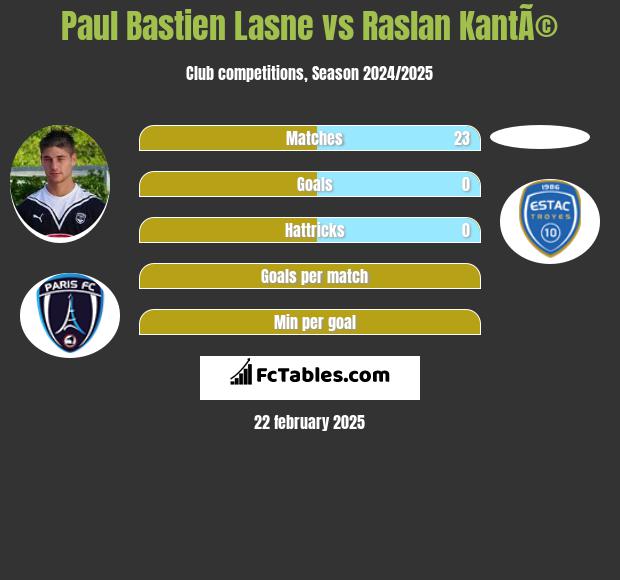 Paul Bastien Lasne vs Raslan KantÃ© h2h player stats