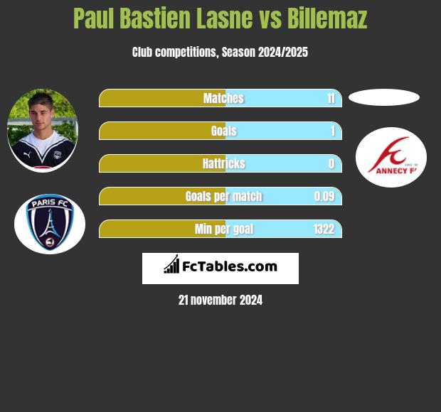 Paul Bastien Lasne vs Billemaz h2h player stats