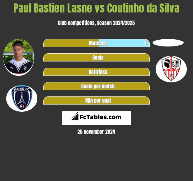 Paul Bastien Lasne vs Coutinho da Silva h2h player stats