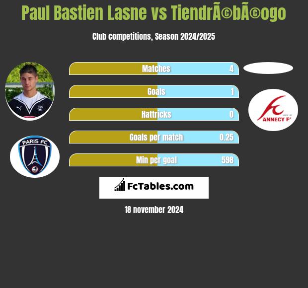 Paul Bastien Lasne vs TiendrÃ©bÃ©ogo h2h player stats