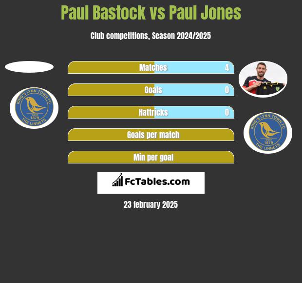 Paul Bastock vs Paul Jones h2h player stats