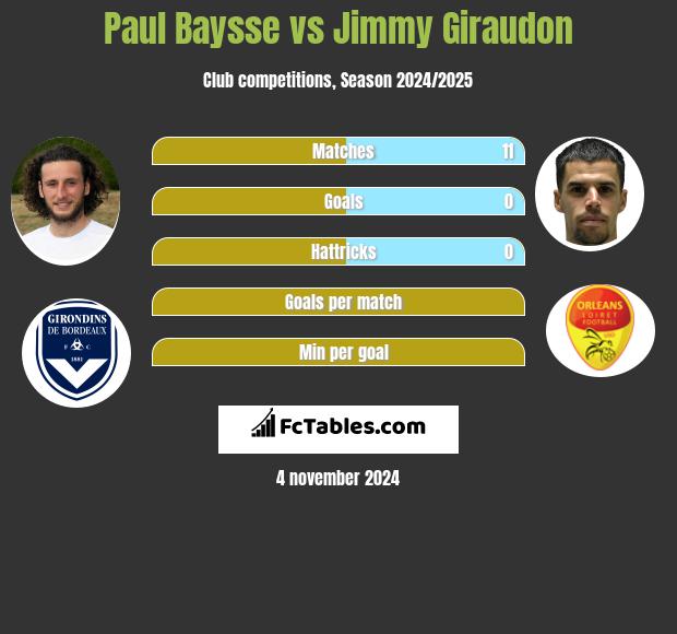 Paul Baysse vs Jimmy Giraudon h2h player stats