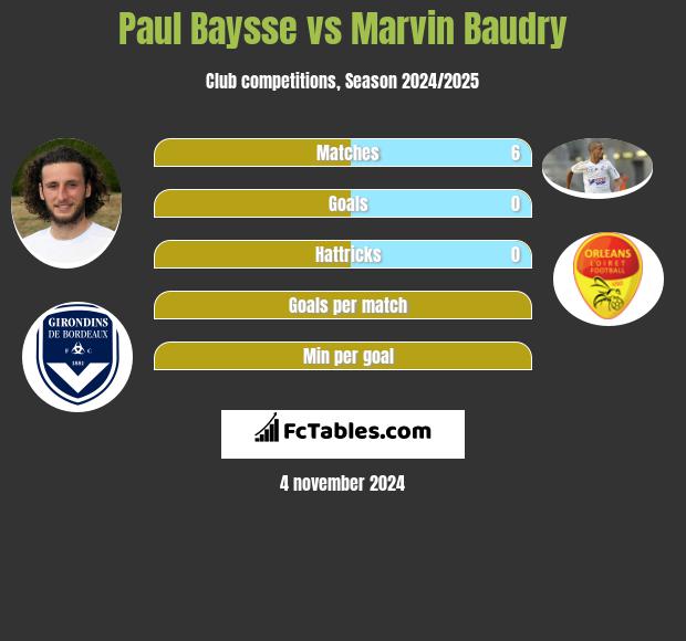 Paul Baysse vs Marvin Baudry h2h player stats