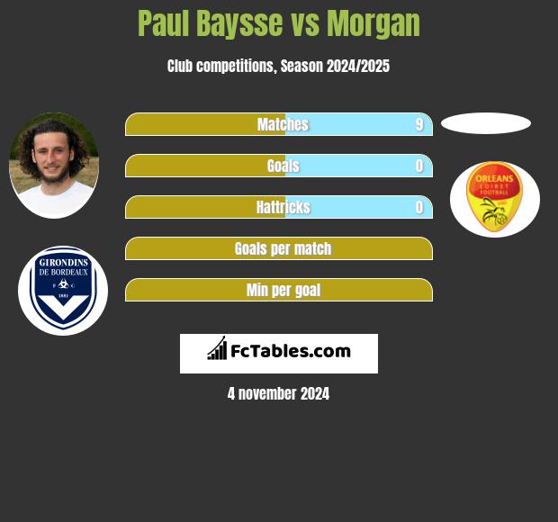 Paul Baysse vs Morgan h2h player stats