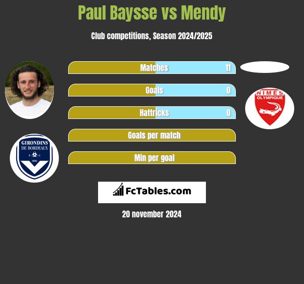 Paul Baysse vs Mendy h2h player stats