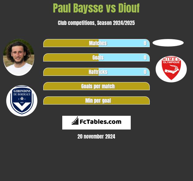 Paul Baysse vs Diouf h2h player stats