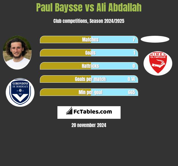 Paul Baysse vs Ali Abdallah h2h player stats