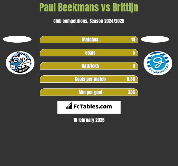 Paul Beekmans vs Brittijn h2h player stats