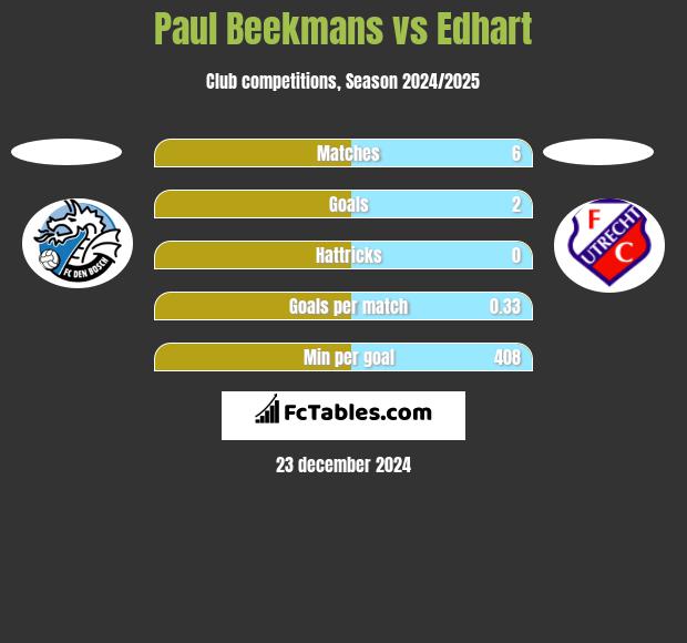 Paul Beekmans vs Edhart h2h player stats