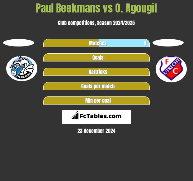 Paul Beekmans vs O. Agougil h2h player stats