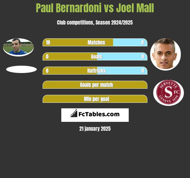 Paul Bernardoni vs Joel Mall h2h player stats