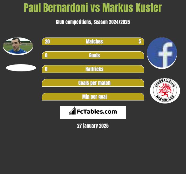 Paul Bernardoni vs Markus Kuster h2h player stats