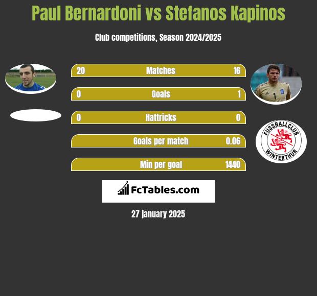 Paul Bernardoni vs Stefanos Kapino h2h player stats