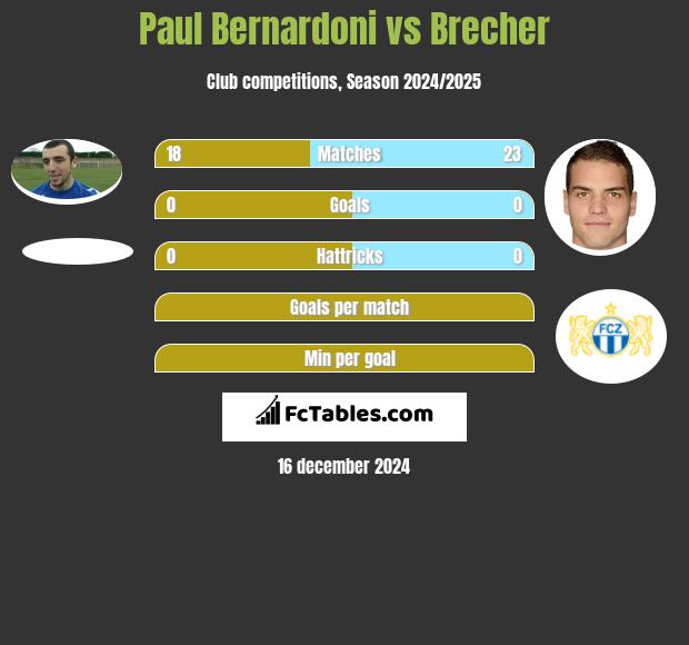 Paul Bernardoni vs Brecher h2h player stats