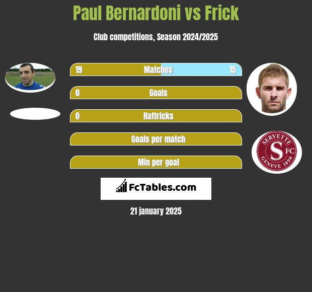 Paul Bernardoni vs Frick h2h player stats