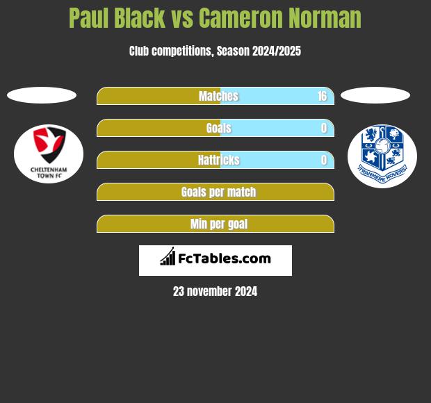 Paul Black vs Cameron Norman h2h player stats