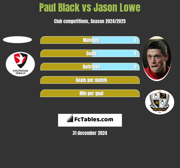 Paul Black vs Jason Lowe h2h player stats