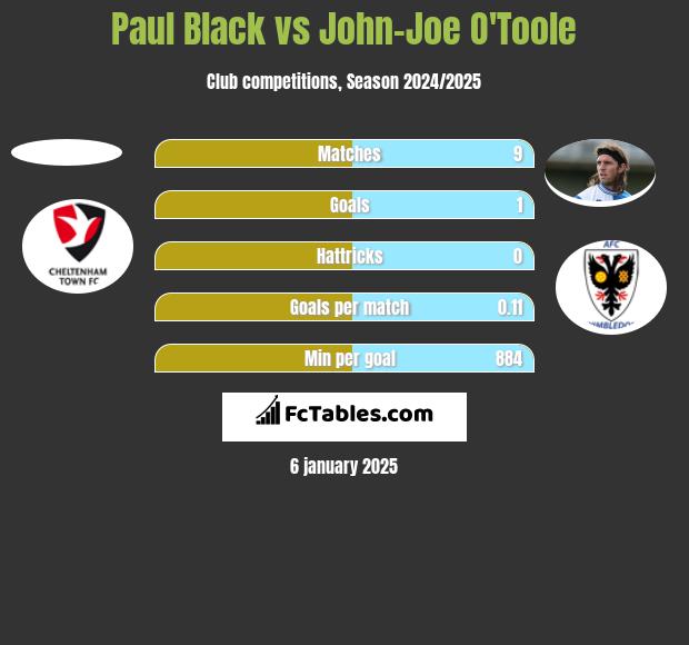 Paul Black vs John-Joe O'Toole h2h player stats