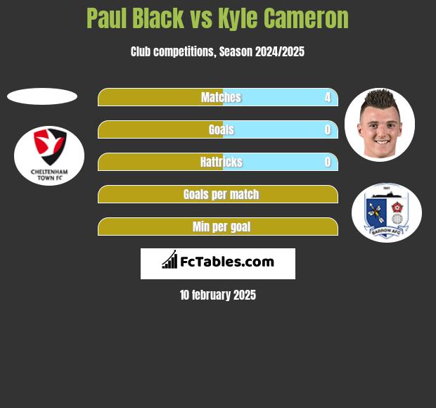 Paul Black vs Kyle Cameron h2h player stats