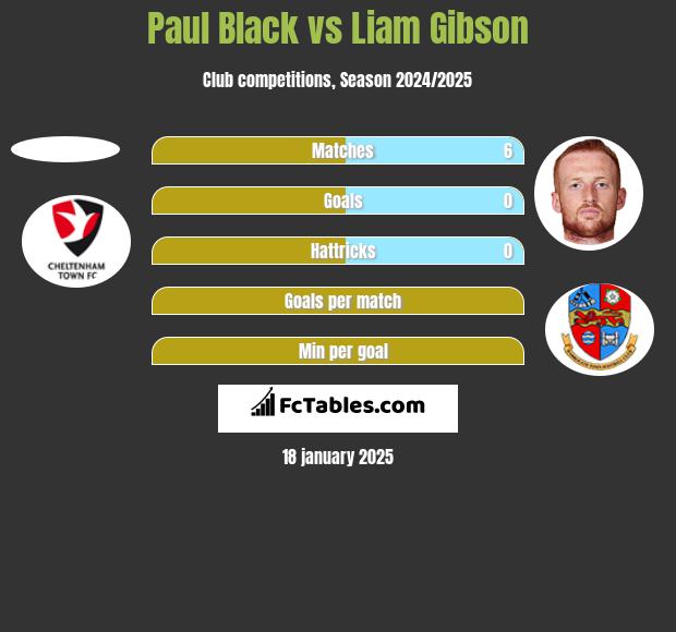 Paul Black vs Liam Gibson h2h player stats