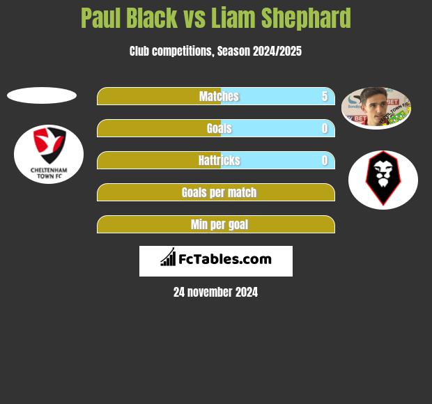 Paul Black vs Liam Shephard h2h player stats