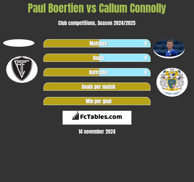 Paul Boertien vs Callum Connolly h2h player stats