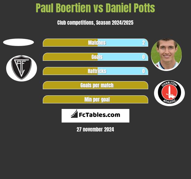 Paul Boertien vs Daniel Potts h2h player stats