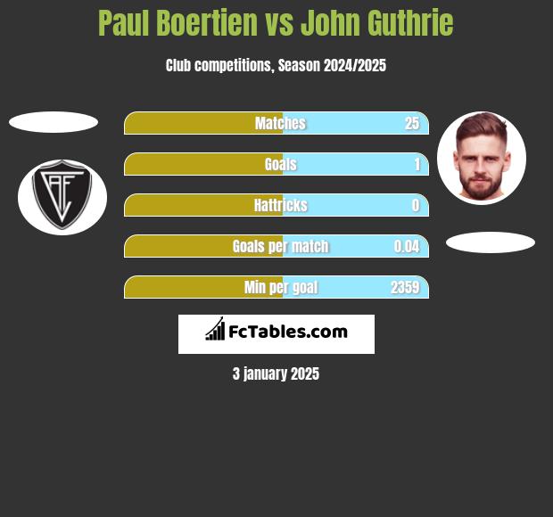 Paul Boertien vs John Guthrie h2h player stats