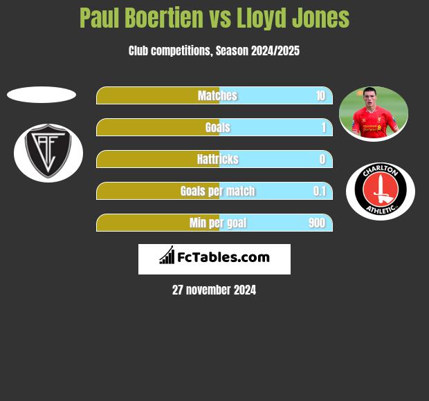 Paul Boertien vs Lloyd Jones h2h player stats