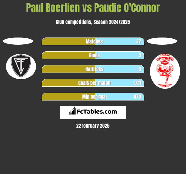 Paul Boertien vs Paudie O'Connor h2h player stats