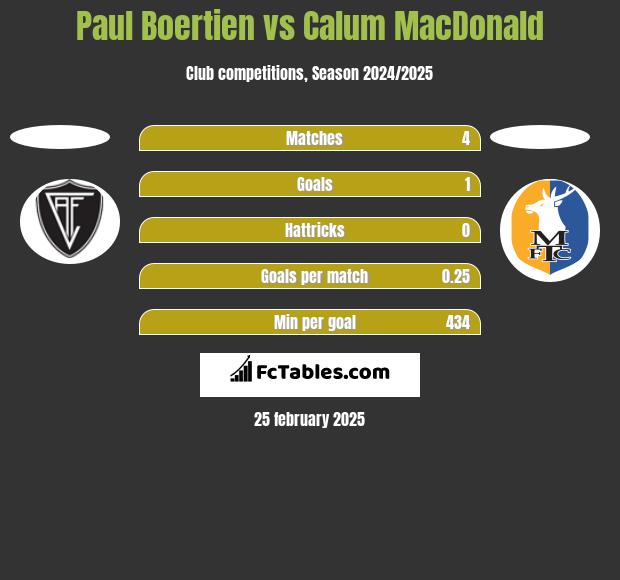 Paul Boertien vs Calum MacDonald h2h player stats