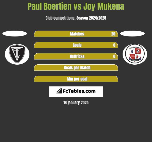 Paul Boertien vs Joy Mukena h2h player stats