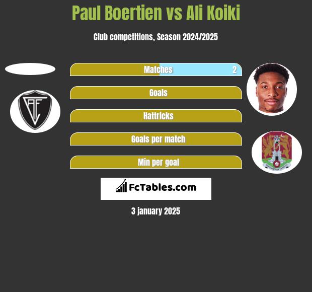 Paul Boertien vs Ali Koiki h2h player stats