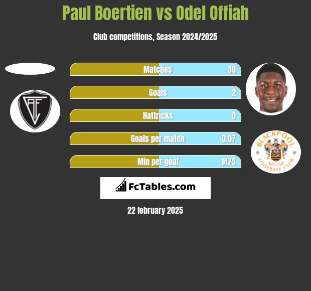 Paul Boertien vs Odel Offiah h2h player stats