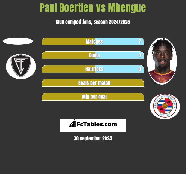 Paul Boertien vs Mbengue h2h player stats