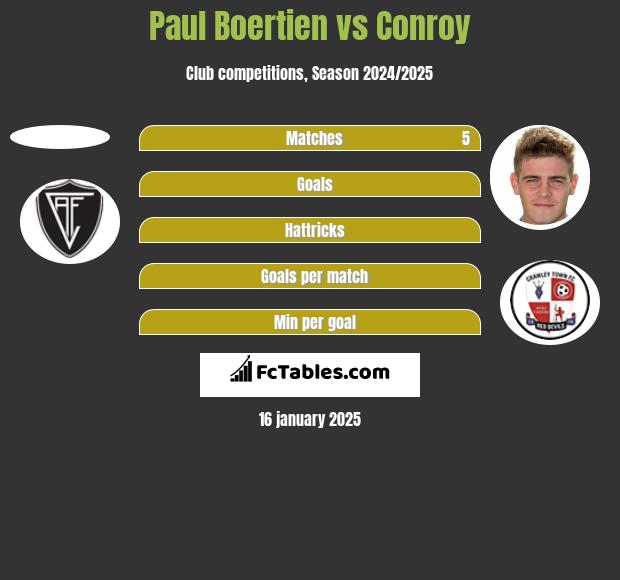 Paul Boertien vs Conroy h2h player stats